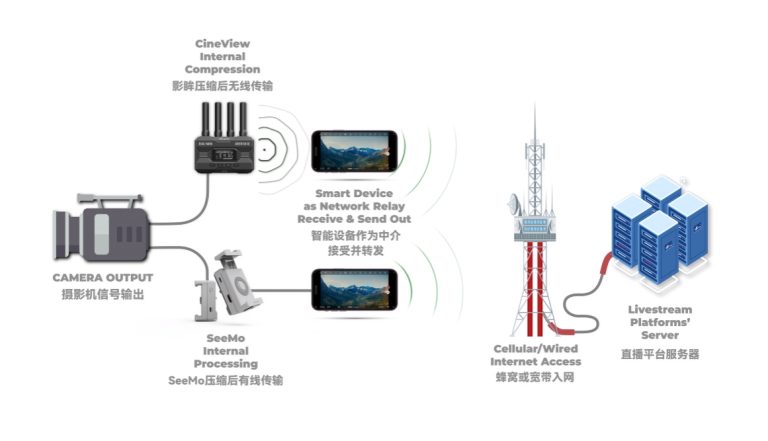 影眸、SeeMo直播指南